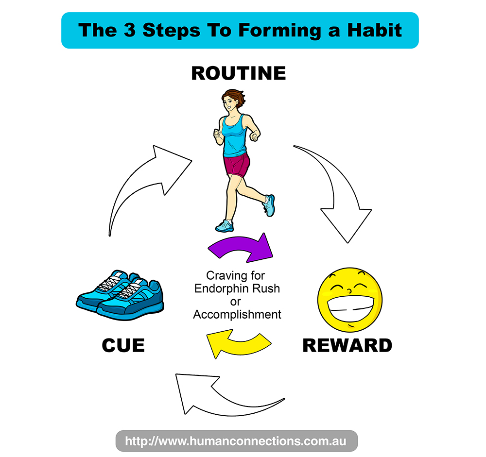 How To Create Positive Habits