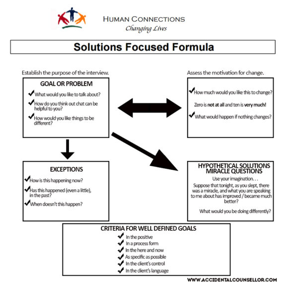 Solutions Focused Formula