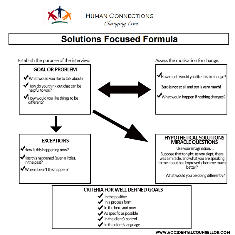 Solutions Focused Formula Overview