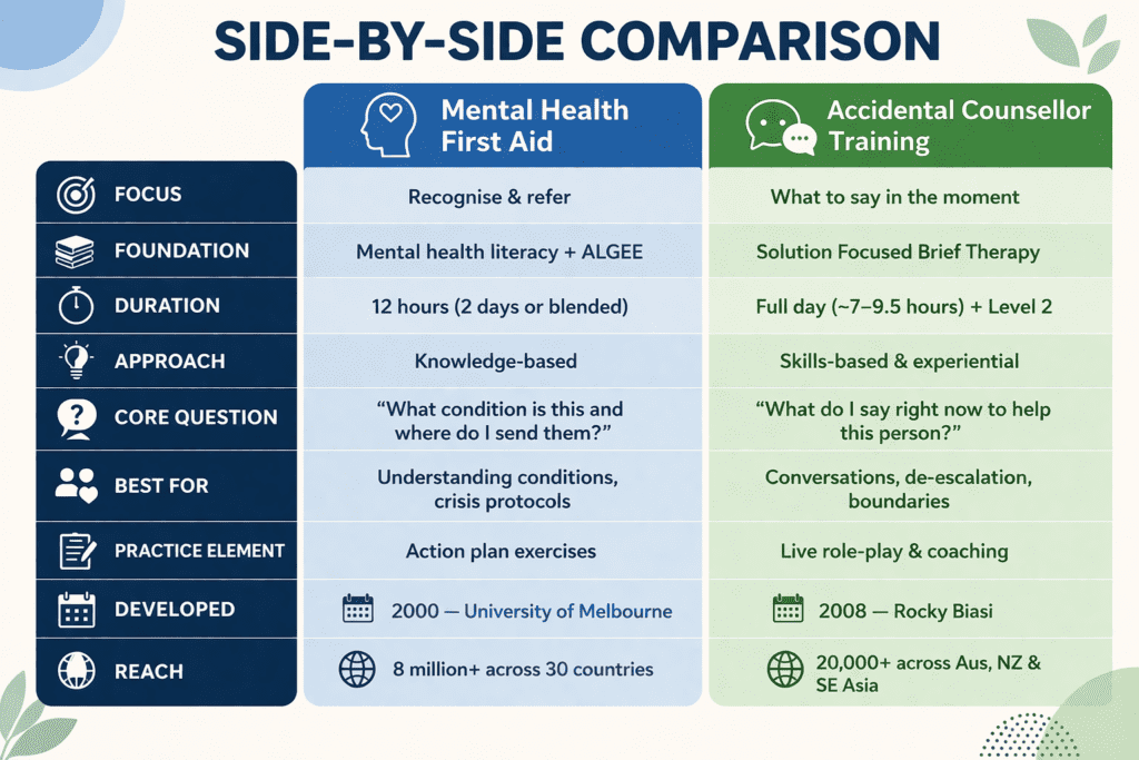 mhfa differences to accidental counsellor