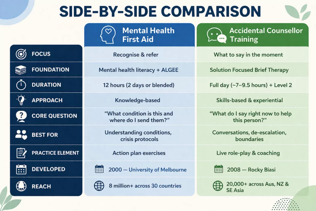 mhfa differences to accidental counsellor